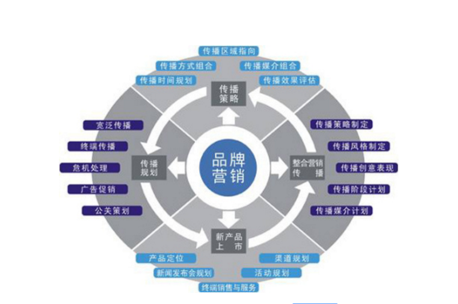 如何网络品牌营销策略？(图1)
