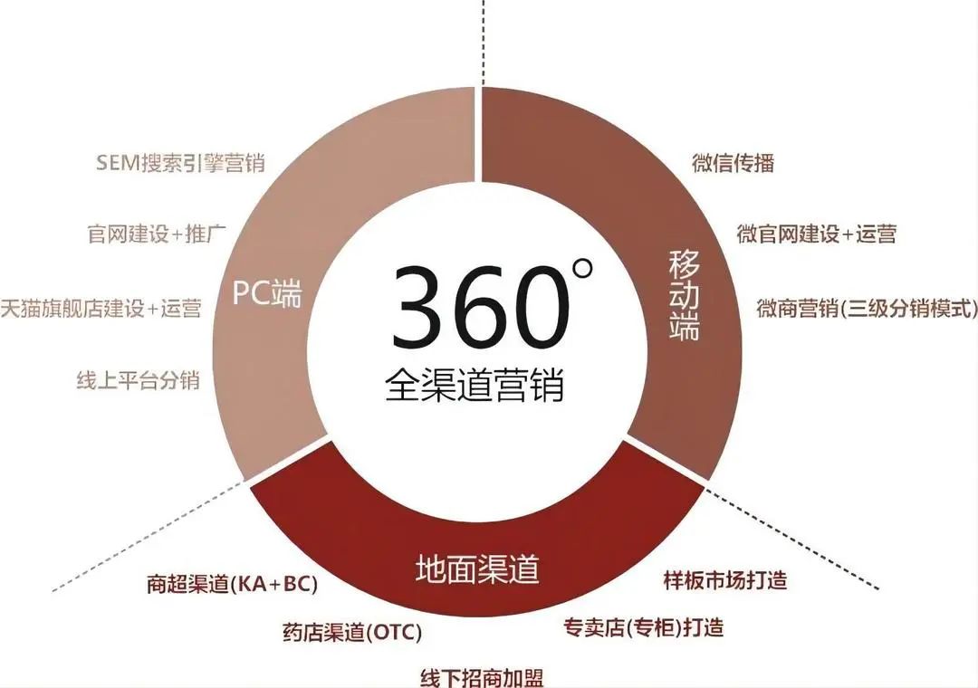如何做好全域营销？(图4)